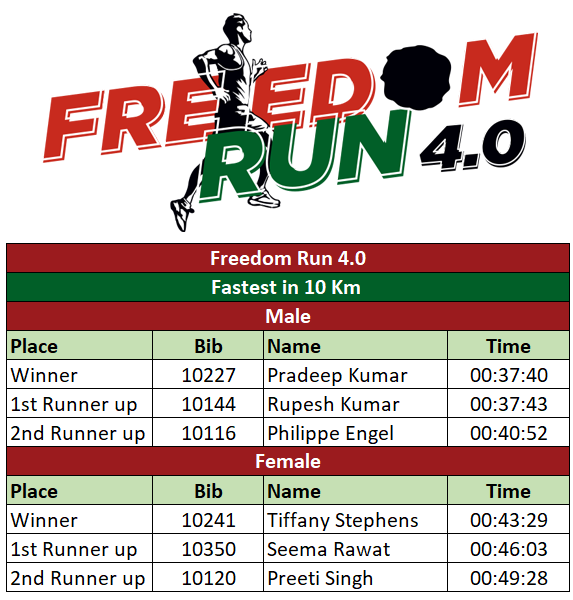 10 Km Results